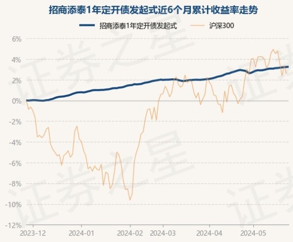 欧洲杯下单平台(官方)APP下载IOS/安卓通用版/手机版招商添泰1年定开债发起式最新单元净值为1.05元-欧洲杯下单平台(官方)APP下载IOS/安卓通用版/手机版